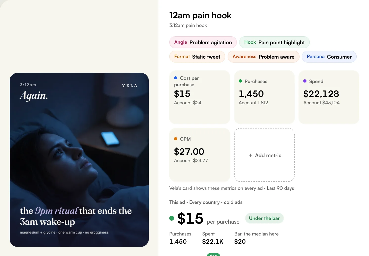 WhyItWon ad lightbox for a sample ad: its tags for angle, hook, format, awareness and persona, and its cost per purchase, purchases and spend against the account.