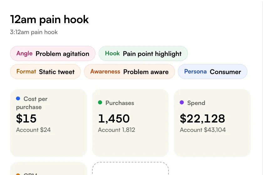 WhyItWon tags on a sample ad: angle, hook, format, awareness and persona, with its cost per purchase, purchases and spend against the account.
